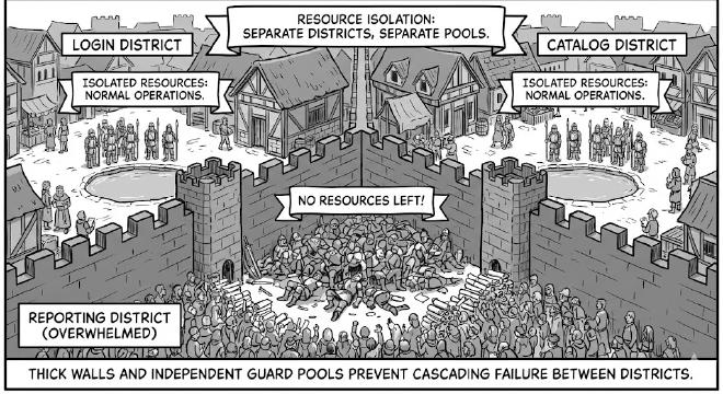 Separated districts with isolated resources